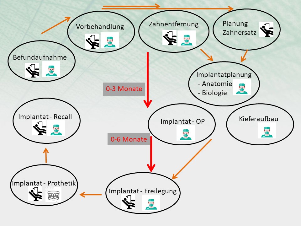 Behandlungsablauf Implantologie